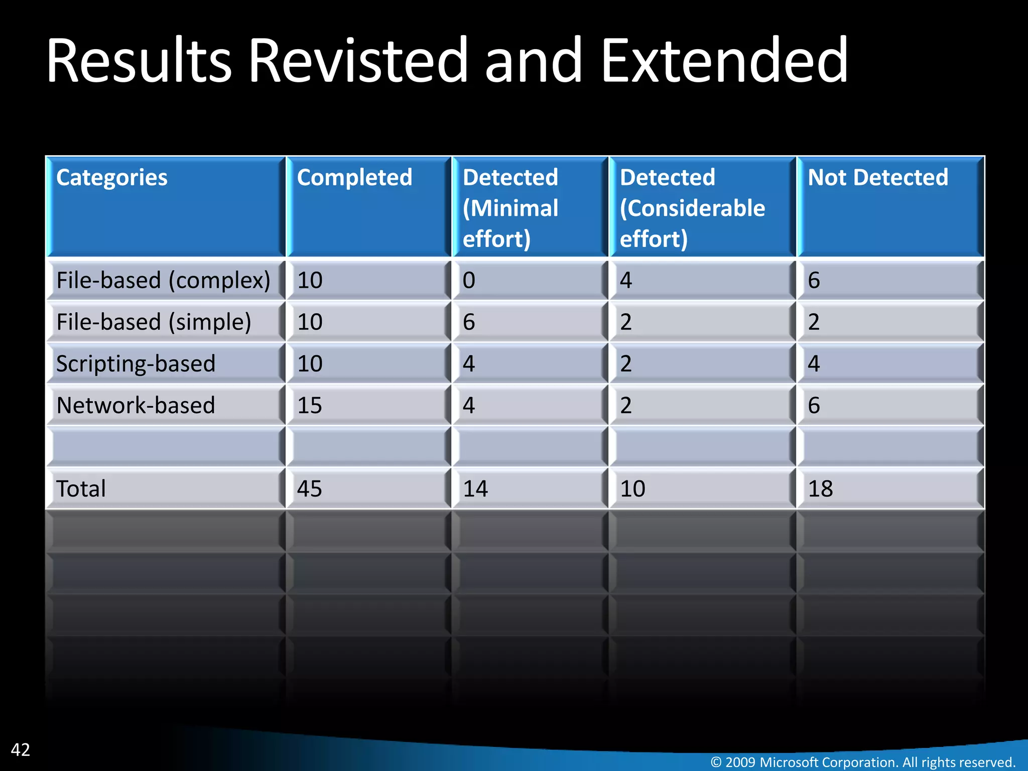 Results Revisted and Extended
     Categories             Completed   Detected   Detected               Not Detected
                                        (Minimal   (Considerable
                                        effort)    effort)
     File-based (complex)   10          0          4                      6
     File-based (simple)    10          6          2                      2
     Scripting-based        10          4          2                      4
     Network-based          15          4          2                      6


     Total                  45          14         10                     18




42
                                                           © 2009 Microsoft Corporation. All rights reserved.
 