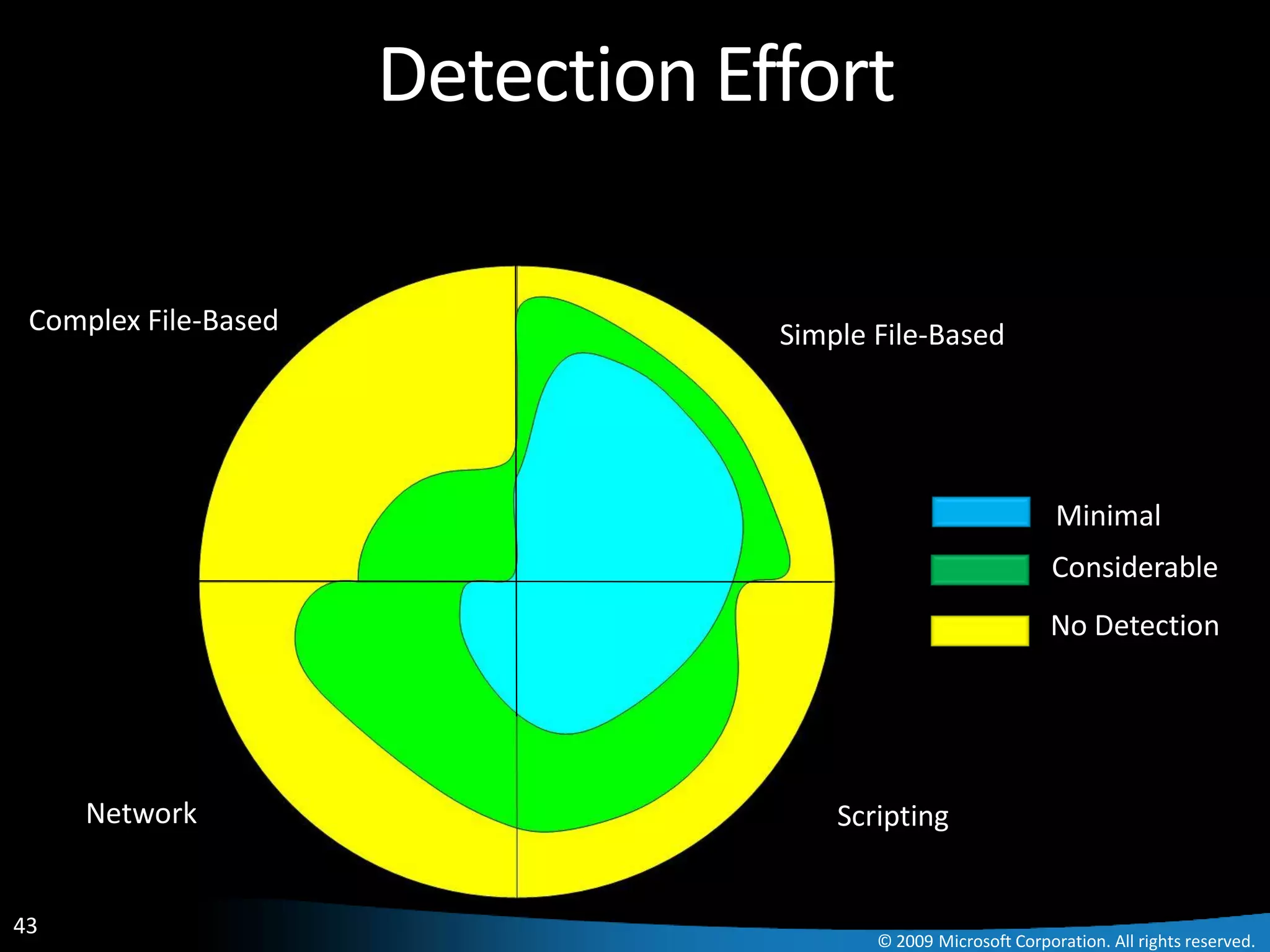 Detection Effort

 Complex File-Based               Simple File-Based




                                                                Minimal
                                                                Considerable
                                                               No Detection




     Network                          Scripting


43
                                         © 2009 Microsoft Corporation. All rights reserved.
 