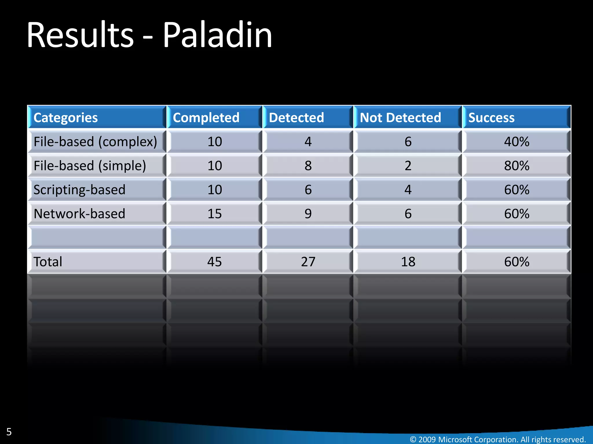 Results - Paladin
    Categories             Completed   Detected   Not Detected           Success
    File-based (complex)       10           4           6                          40%
    File-based (simple)        10           8           2                          80%
    Scripting-based            10           6           4                          60%
    Network-based              15           9           6                          60%


    Total                      45          27           18                         60%




5
                                                         © 2009 Microsoft Corporation. All rights reserved.
 