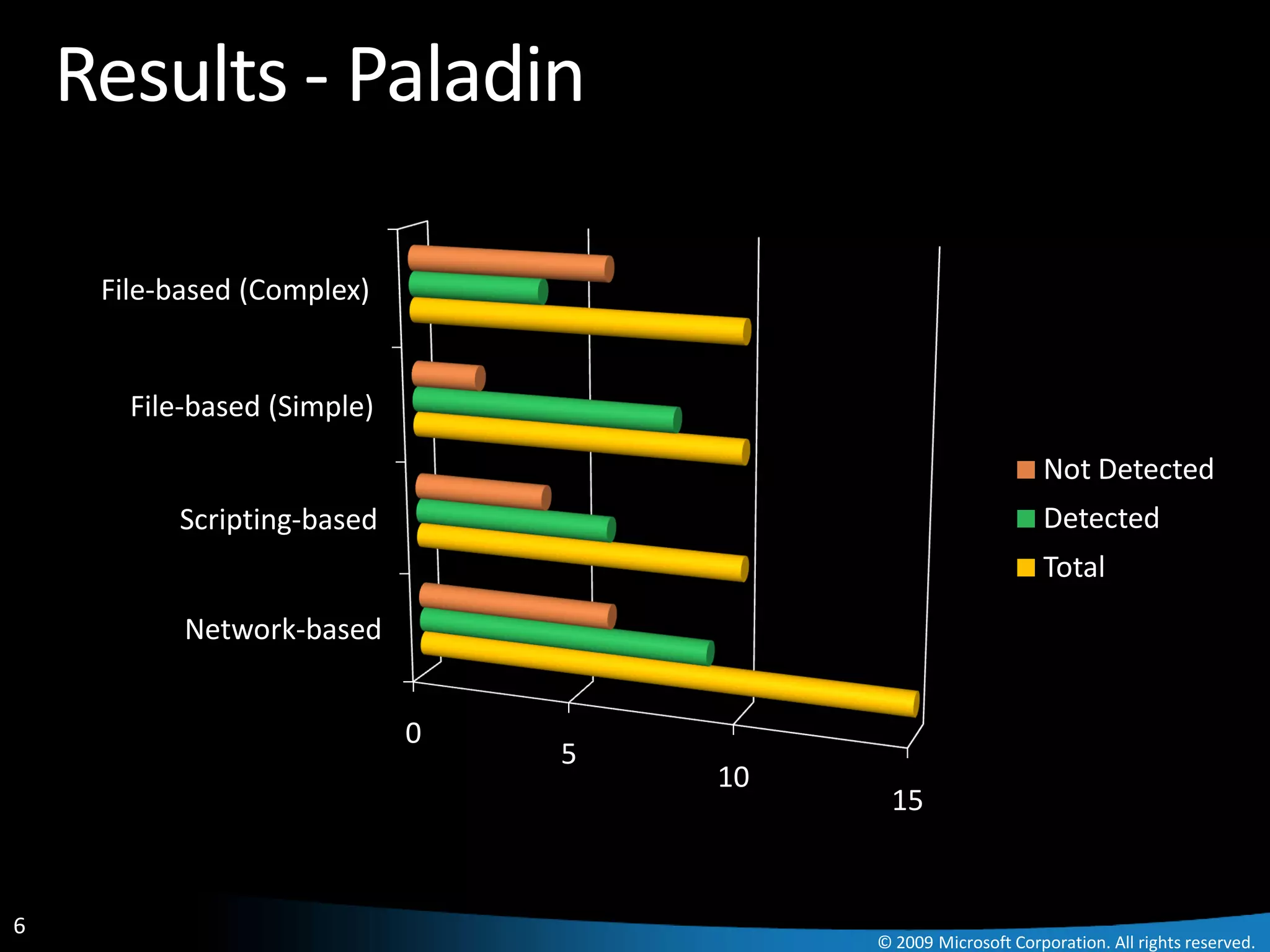 Results - Paladin

     File-based (Complex)


       File-based (Simple)
                                                               Not Detected
          Scripting-based                                      Detected
                                                               Total
           Network-based


                             0
                                 5
                                     10
                                           15


6
                                          © 2009 Microsoft Corporation. All rights reserved.
 