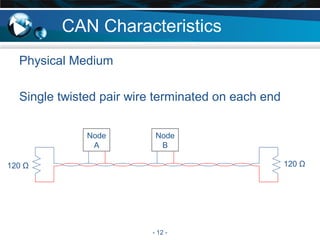 - 12 -
CAN Characteristics
Physical Medium
Single twisted pair wire terminated on each end
Node
A
Node
B
120 Ω 120 Ω
 