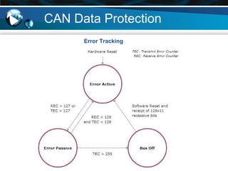 CAN (Controller Area Network) Bus Protocol | PPT | Computer Networking ...