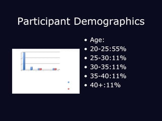 Participant DemographicsAge:20-25:55%25-30:11%30-35:11%35-40:11%40+:11%