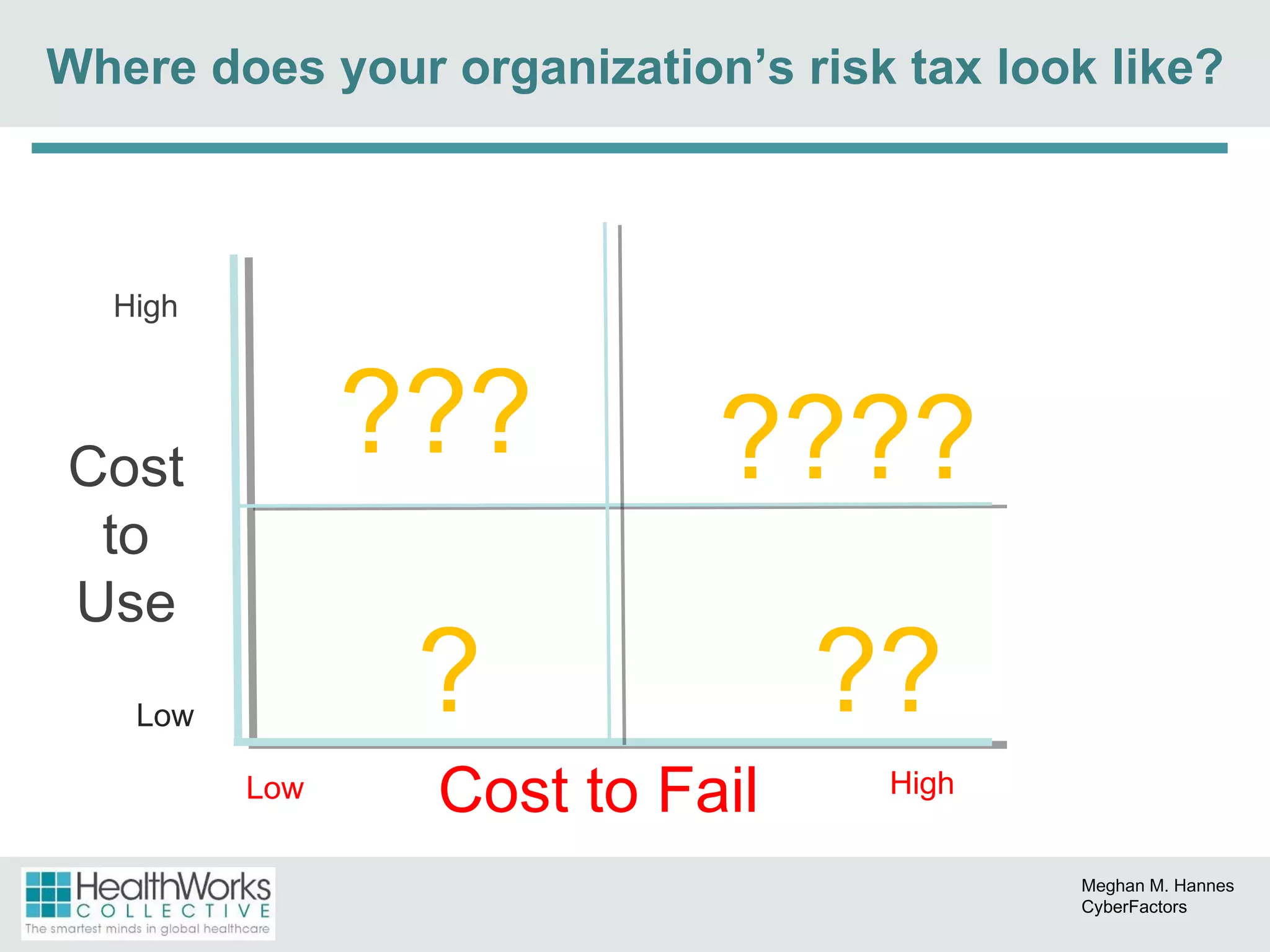 Where does your organization’s risk tax look like? Cost to Use Cost to Fail Low High Low High ??? ???? ? ?? Meghan M. Hannes CyberFactors 