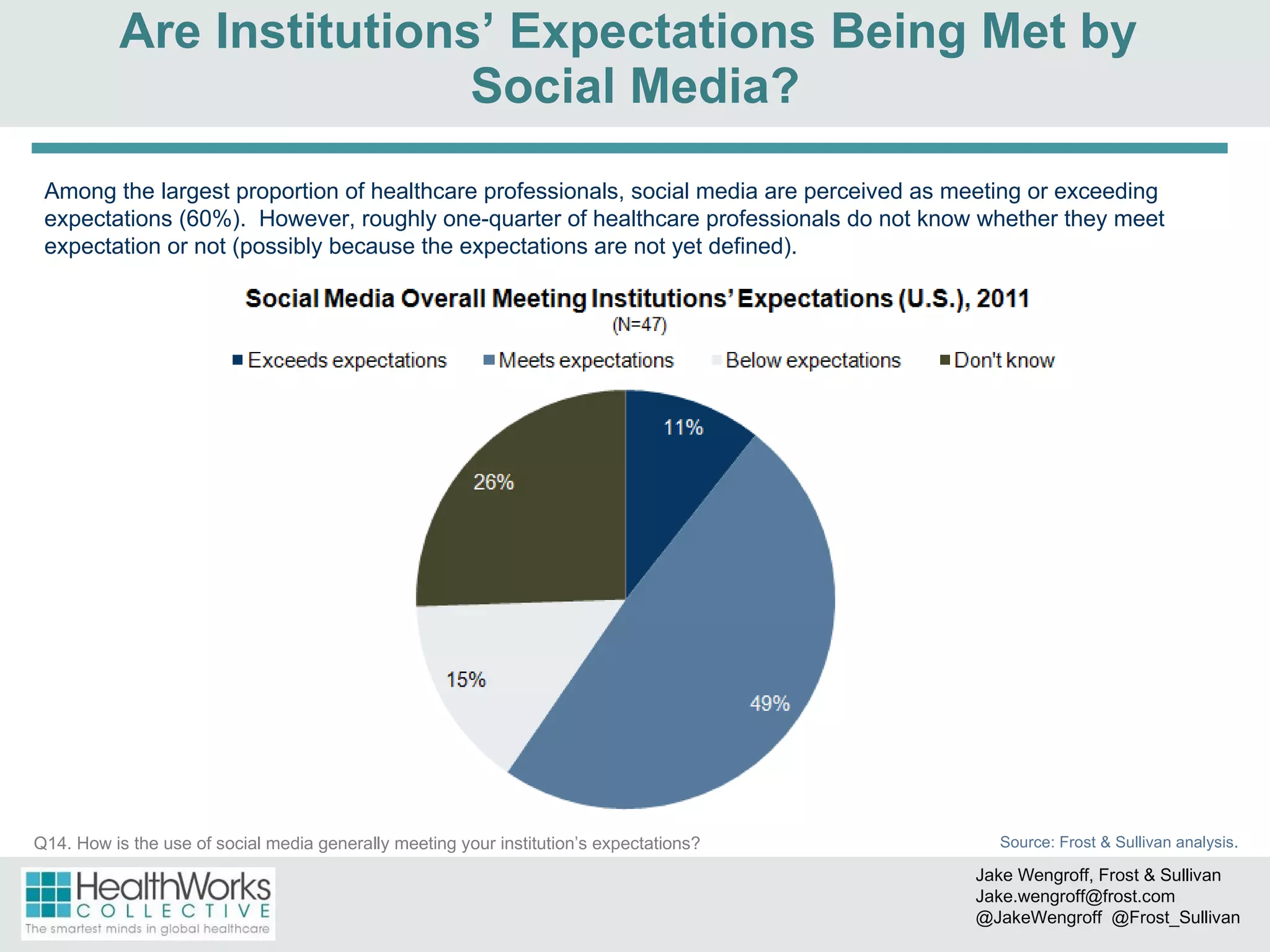Are Institutions’ Expectations Being Met by  Social Media? Among the largest proportion of healthcare professionals, social media are perceived as meeting or exceeding expectations (60%).  However, roughly one-quarter of healthcare professionals do not know whether they meet expectation or not (possibly because the expectations are not yet defined).  Source: Frost & Sullivan analysis. Q14. How is the use of social media generally meeting your institution’s expectations? Jake Wengroff, Frost & Sullivan [email_address] @JakeWengroff  @Frost_Sullivan 