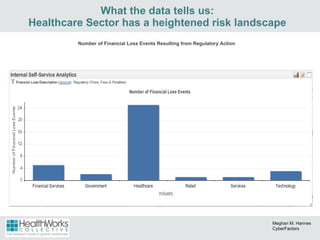What the data tells us: Healthcare Sector has a heightened risk landscape Number of Financial Loss Events Resulting from Regulatory Action  Meghan M. Hannes CyberFactors 