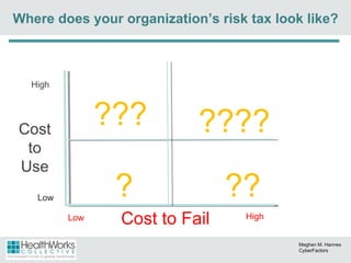 Where does your organization’s risk tax look like? Cost to Use Cost to Fail Low High Low High ??? ???? ? ?? Meghan M. Hannes CyberFactors 