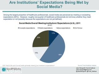 Are Institutions’ Expectations Being Met by  Social Media? Among the largest proportion of healthcare professionals, social media are perceived as meeting or exceeding expectations (60%).  However, roughly one-quarter of healthcare professionals do not know whether they meet expectation or not (possibly because the expectations are not yet defined).  Source: Frost & Sullivan analysis. Q14. How is the use of social media generally meeting your institution’s expectations? Jake Wengroff, Frost & Sullivan [email_address] @JakeWengroff  @Frost_Sullivan 
