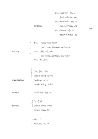1ª p.   eJmautovn, -hvn, -o
                                                     hJma'" aujtou'", -a"
                                             2™ p.   semautovn, -hn, -o
               REFLEXIUS                             uJma'" aujtou'", -a"
                                                                            XVIII
                                             3™ p.   eJautovn, -hvn, -ov
                                                     sfa'" aujtou'", -a"


               1™ p.       ejmov", ejmhv, ejmovn
                           hJmevtero", hJmevtera, hJmevteron
POSESIUS       2™ p.      sov", shv, sovn.
                           uJmevtero", uJmevtera, uJmevteron.
               3™ p.      No existe.




               oJvde, hJvde, tovde
               ouJ'to", auJvth, tou'to
DEMOSTRATIUS   ejkei'no", -h, -o
               aujtov", aujthv , aujtov.


RECÍPROC       ajllhvlou", -a", -a.


               oJv", hJv, oJv.
RELATIUS       oJvsper, hJvper, oJvper.
               oJvsti", hJvti", oJvti.


               tiv", tiv.
               povtero". -a. -o
 