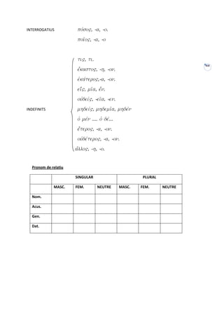 INTERROGATIUS          povso", -a, -o.
                       poi'o", -a, -o


                       ti", ti.
                                                                           XIX
                       eJvkasto", -h, -on.
                       eJkavtero",-a, -on.
                       eiJ'", mi'a, eJvn.
                       oujdeiv", -ei'a, -en.
INDEFINITS             mhdeiv", mhdemi'a, mhdevn
                       oJ mevn .... oJ dev...
                       eJvtero", -a, -on.
                       oujdevtero", -a, -on.
                      ajvllo", -h, -o.


  Pronom de relatiu

                      SINGULAR                           PLURAL

             MASC.    FEM.         NEUTRE       MASC.   FEM.      NEUTRE

  Nom.

  Acus.

  Gen.

  Dat.
 