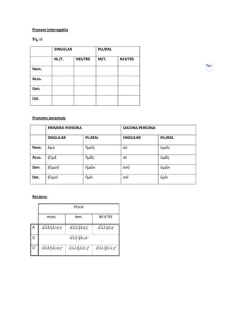 Pronom interrogatiu

Τίς, τί

              SINGULAR                     PLURAL

              M /F.       NEUTRE           M/F.        NEUTRE
                                                                                  XX
Nom.

Acus.

Gen.

Dat.



Pronoms personals

           PRIMERA PERSONA                              SEGONA PERSONA

           SINGULAR               PLURAL                SINGULAR         PLURAL

Nom.       ἐγώ                    ἡμεῖς                 σύ               ὑμεῖς

Acus.      (ἐ)μέ                  ἡμᾶς                  σέ               ὑμᾶς

Gen.       (ἐ)μού                 ἡμῶν                  σοῦ              ὑμῶν

Dat.       (ἐ)μοί                 ἡμίν                  σοί              ὑμίν



Recíproc

                         Plural

          masc.          fem.              NEUTRE

A      ajllhvlou"     ajllhvla"            a[llhla
G                     ajllhvlwn
D      ajllhvlou"     ajllhvlai"          ajllhvloi"
 