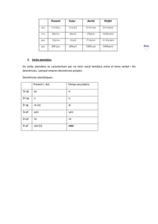 Present    Futur          Aorist       Perfet

                  -lw     stevllw    stelw``       e{steila     e[stalka

                  -nw     faivnw     fanw``        e[fhna       pevfagka

                  -mw     tevmnw     temw``        e[tamon      tetevmhka

                  -rw     fqeivrw    fqerw``       e[fqeira     e[fqarka                      XXXIV




    2. Verbs atemàtics

Els verbs atemàtics es caracteritzen per no tenir vocal temàtica entre el tema verbal i les
desinències, i perquè empren desinències pròpies:

Desinències atemàtiques :

        Present I. Act.             Temps secundaris

1a sg   -μι                         -ν

2n sg   -ς                          -ς

3r sg   -σι (ν)                     -ø

1a pl   -μεν                        -μεν

2n pl   -τε                         -τε

3r pl   -ασι (ν)                    -σαν
 