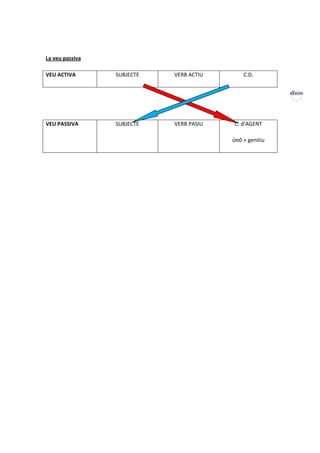 La veu passiva

VEU ACTIVA       SUBJECTE   VERB ACTIU       C.D.


                                                         XXXVIII




VEU PASSIVA      SUBJECTE   VERB PASIU   C. d’AGENT

                                         ὐπό + genitiu
 