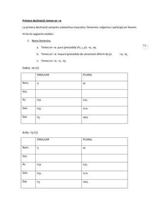 Primera declinació: temes en –α

La primera declinació comprèn substantius masculins i femenins i adjectius i participis en femení.

Hi ha els següents models:

      1. Noms femenins:
                                                                                                     V
            a. Temes en –α pura (precedida d’ε, ι, ρ): –α, -ας

            b. Temes en –α impura (precedida de consonant difernt de ρ):          –α, -ης

            c. Temes en –η: –η, -ης

Σοφία, -ας (ἡ)

            SINGULAR                               PLURAL

Nom.        ἡ                                      αἱ

Voc.

Ac.         τήν                                    τάς

Gen.        τῆς                                    τῶν

Dat.        τῃ                                     ταῖς




Δόξα, -ής (ἡ)

            SINGULAR                               PLURAL

Nom.        ἡ                                      αἱ

Voc.

Ac.         τήν                                    τάς

Gen.        τῆς                                    τῶν

Dat.        τῃ                                     ταῖς
 