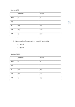 ἀρετή, -ής (ἡ)

             SINGULAR                              PLURAL

Nom.         ἡ                                     αἱ

Voc.                                                                  VI


Ac.          τήν                                   τάς

Gen.         τῆς                                   τῶν

Dat.         τῃ                                    ταῖς




      2. Noms masculins: fan nominatiu en –s i genitiu com en la 2a

             a. –ας, -ου

             b. –ης, -ου



Νεανίας, -ου (ὁ)

             SINGULAR                              PLURAL

Nom.         ὁ                                     οἱ

Voc.

Ac.          τόν                                   τούς

Gen.         τοῦ                                   τῶν

Dat.         τῷ                                    τοῖς
 