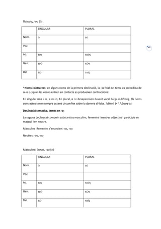 Πολιτής, -ου (ὁ)

            SINGULAR                               PLURAL

Nom.        ὁ                                      οἱ

Voc.                                                                                                  VII


Ac.         τόν                                    τούς

Gen.        τοῦ                                    τῶν

Dat.        τῷ                                     τοῖς




*Noms contractes: en alguns noms de la primera declinació, la –α final del tema va precedida de
α- o ε-; quan les vocals entren en contacte es produeixen contraccions:

En singular α+α = α ; ε+α =η. En plural, α i ε desapareixen davant vocal llarga o diftong. Els noms
contractes tenen sempre accent circumflex sobre la darrera síl·laba. Ἀθηνᾶ (< *Ἀθηνα-α)

Declinació temàtica, temes en -o:

La segona declinació comprén substantius masculins, femenins i neutres adjectius i participis en
masculí i en neutre.

Masculins i femenins s’enuncien: -ος, -ου

Neutres: -ον, -ου



Masculins: ἵππος, -ου (ὁ)

            SINGULAR                               PLURAL

Nom.        ὁ                                      οἱ

Voc.

Ac.         τόν                                    τούς

Gen.        τοῦ                                    τῶν

Dat.        τῷ                                     τοῖς
 
