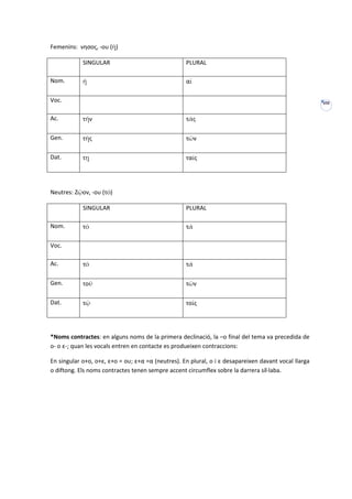 Femenins: νησος, -ου (ἡ)

            SINGULAR                               PLURAL

Nom.        ἡ                                      αἱ

Voc.                                                                                                  VIII


Ac.         τήν                                    τάς

Gen.        τῆς                                    τῶν

Dat.        τῃ                                     ταῖς




Neutres: Ζῷον, -ου (τό)

            SINGULAR                               PLURAL

Nom.        τό                                     τά

Voc.

Ac.         τό                                     τά

Gen.        τοῦ                                    τῶν

Dat.        τῷ                                     τοῖς




*Noms contractes: en alguns noms de la primera declinació, la –ο final del tema va precedida de
ο- o ε-; quan les vocals entren en contacte es produeixen contraccions:

En singular ο+ο, ο+ε, ε+ο = ου; ε+α =α (neutres). En plural, ο i ε desapareixen davant vocal llarga
o diftong. Els noms contractes tenen sempre accent circumflex sobre la darrera síl·laba.
 