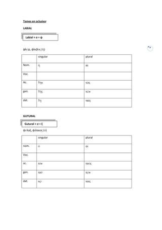 Temes en oclusiva:

LABIAL


  Labial + σ = ψ


                                X
φλέψ, φλεβός (ἡ)

            singular   plural

Nom.        ἡ          αἱ

Voc.

Ac.         Τήν        τάς

gen.        Τῆς        τῶν

dat.        Τῃ         ταῖς




GUTURAL

 Gutural + σ = ξ

φύλαξ, φίλακος (ὁ)

            singular   plural

nom.        ὁ          οἱ

Voc.

ac.         τόν        τούς

gen.        τοῦ        τῶν

dat.        τῷ         τοῖς
 