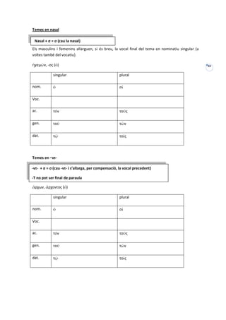Temes en nasal

 Nasal + σ = σ (cau la nasal)
Els masculins i femenins allarguen, si és breu, la vocal final del tema en nominatiu singular (a
voltes també del vocatiu).

ἡγεμών, -ος (ὁ)                                                                                    XII


            singular                                plural

nom.        ὁ                                       οἱ

Voc.

ac.         τόν                                     τούς

gen.        τοῦ                                     τῶν

dat.        τῷ                                      τοῖς




Temes en –ντ-

-ντ- + σ = σ (cau -ντ- i s’allarga, per compensació, la vocal precedent)

-Τ no pot ser final de paraula

ἄρχων, ἄρχοντος (ὁ)

            singular                                plural

nom.        ὁ                                       οἱ

Voc.

ac.         τόν                                     τούς

gen.        τοῦ                                     τῶν

dat.        τῷ                                      τοῖς
 