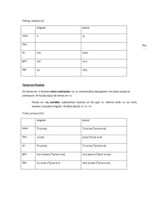Πατήρ, πατρός (ὁ)

              singular                             plural

nom.          ὁ                                    οἱ

Voc.                                                                                           XIV


ac.           τόν                                  τούς

gen.          τοῦ                                  τῶν

dat.          τῷ                                   τοῖς




Temes en fricativa

Els temes en –s formen noms contractes. La –σ- intervocàlica desapareix i les dues vocals es
contrauen. Hi ha dos tipus de temes en –s:

       -   Temes en –ες variable: substantius neutres en els què –ε- alterna amb –o- en nom,
           vocatiu i acusatiu singular. Al datiu plural, σ + σ = σ.

Γένος, γένους (τό)

              singular                             plural

nom.          Τό γένος                             Τά γένη (*γένε-σ-α)

Voc.           γένος                               γένη (*γένε-σ-α)

ac.           Τό γένος                             Τά γένη (*γένε-σ-α)

gen.          τοῦ γένους (*γενε-σ-ος)              τῶν γενῶν (*γενέ-σ-ων)

dat.          τῷ γένει (*γένε-σ-ι)                 τοῖς γένεσι (*γένε-σ-σι)
 