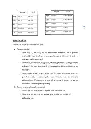 Singular            Plural                           Singular        Plural

        fuvsi"           fuvsei"                    Nom    iJppeuv"       iJppei'" (-h'")
Nom

        fuvsi            fuvsei"                    Voc.   iJppeu'        iJppei'" (-h'")
Voc.

        fuvsin           fuvsei"                    Ac.    iJppeva        iJppeva"
Ac.
                                                                                               XVI
        fuvsew"          fuvsewn                    Gen.   iJppevw"       iJppevwn
Gen.

        fuvsei           fuvsesi(n)                 Dat.   iJppei'        iJppeu'si(n)
Dat.



TIPUS D’ADJECTIUS

Els adjectius en grec poden ser de tres tipus:

 A. Tres terminacions:
         a. Tipus –ος, -η, -ον / -ος, -α, -ον: declinen els femenins per la primera
                declinació i els masculins y neutres per la segona. (El femení és amb –η
                quan va precedit de ρ-, ι-, ε-. )

         b. Tipus: Πᾶς, πᾶσα, πᾶν (-ντ); γλυκύς, γλυκεῖα, γλυκύ (-υ); μέλας, μέλαινα,

                μέλαν (-ν): declinen femení per la primera declinació i masculí i neutre per
                la tercera.
         c. Tipus: Πολύς, πολλή, πολύ i μέγας, μεγάλη, μέγα: Tenen dos temes, un
                per al nominatiu i acusatiu singular masculí i neutre i altre per a la resta
                del paradigma. (Fusionen, en el masculí i el neutre, la segona i la tercera
                declinació. Femenins per la primera.)
 B. Dos terminacions (masc/fem, neutre)
         a. Tipus: –ος, -ον les dues per la segona, com ἀθάνατος, -ον.

         b. Tipus: –ης, -ες; -ων, -ον: per la tercera declinació com ἀληθής, -ές,

                εὐδαιμών, -ον.
 