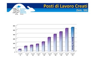 Posti di Lavoro Creati
                                                                                                                    (Sett. ‘09)




                                                                                                    Anno in Corso
31/12/00   31/12/01   31/12/02   31/12/03   31/12/04   31/12/05   31/12/06   31/12/07   31/12/08   01/07/09
   52        122        146        170        220        321        394        450        527        570
 
