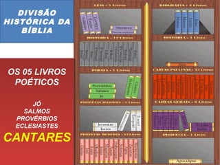 DIVISÃO 
HISTÓRICA DA 
BÍBLIA 
OS 05 LIVROS 
POÉTICOS 
OS 05 LIVROS 
POÉTICOS 
JÓ 
JÓ 
SALMOS 
SALMOS 
PROVÉRBIOS 
PROVÉRBIOS 
ECLESIASTES 
ECLESIASTES 
CANTARES 
 