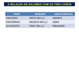 A RELAÇÃO DE SALOMÃO COM OS TRÊS LIVROS
LIVRO REINADO CARACTERÍSTICA
CANTARES INÍCIO 950 a.C. AMANTE
PROVÉRBIOS MEADOS 940 a.C. SÁBIO
ECLESIASTES FINAL 935 a.C. PREGADOR
 