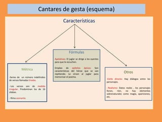 Cantares de gesta (esquema)
Características
Métrica
-Series de un número indefinidos
de versos llamadas tiradas.
- Los versos son de medida
irregular. Predominan los de 16
sílabas.
- Rima asonante.
Fórmulas
Apelativas: El juglar se dirige a los oyentes
para que le escuchen.
Empleo de epítetos épicos: Son
características del héroe que se van
repitiendo. Le sirven al juglar para
memorizar el poema.
Otros
-Estilo directo: Hay diálogos entre los
personajes.
- Realismo: Datos reales , los personajes
lloran, ríen, no hay elementos
sobrenaturales como magia, apariciones,
etc.
 