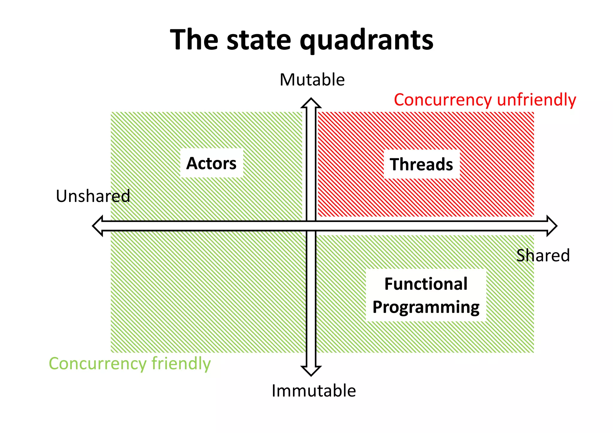 The state quadrants
Mutable
Immutable
Shared
Unshared
Actors
Functional
Programming
Threads
Concurrency friendly
Concurrency unfriendly
 