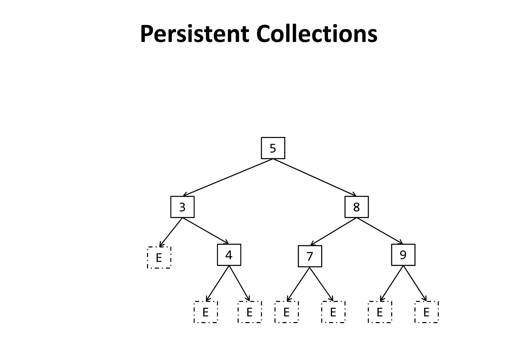 5
8
7 9
3
4
EEEEE E
E
Persistent Collections
 