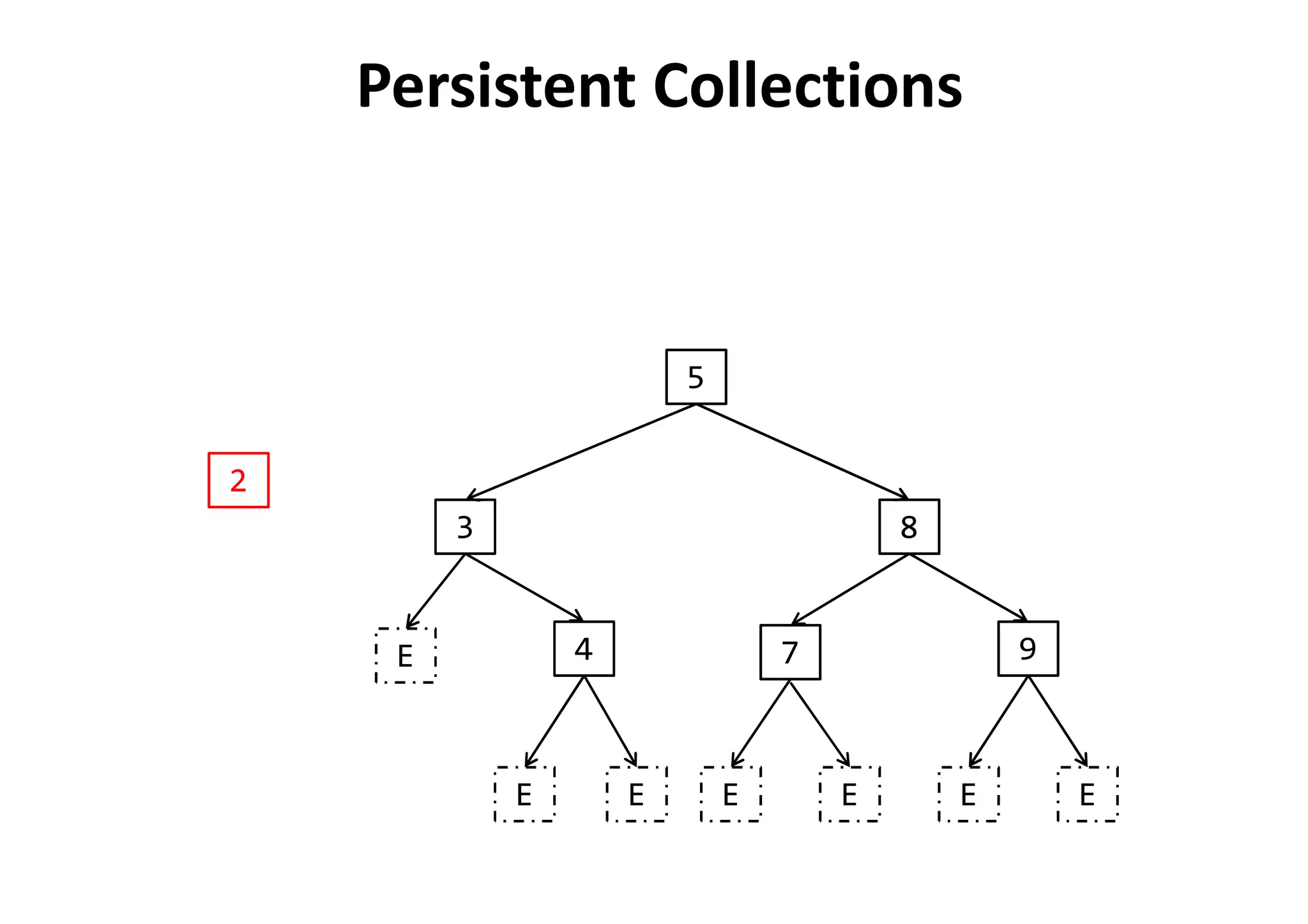 5
8
7 9
3
4
EEEEE E
E
2
Persistent Collections
 