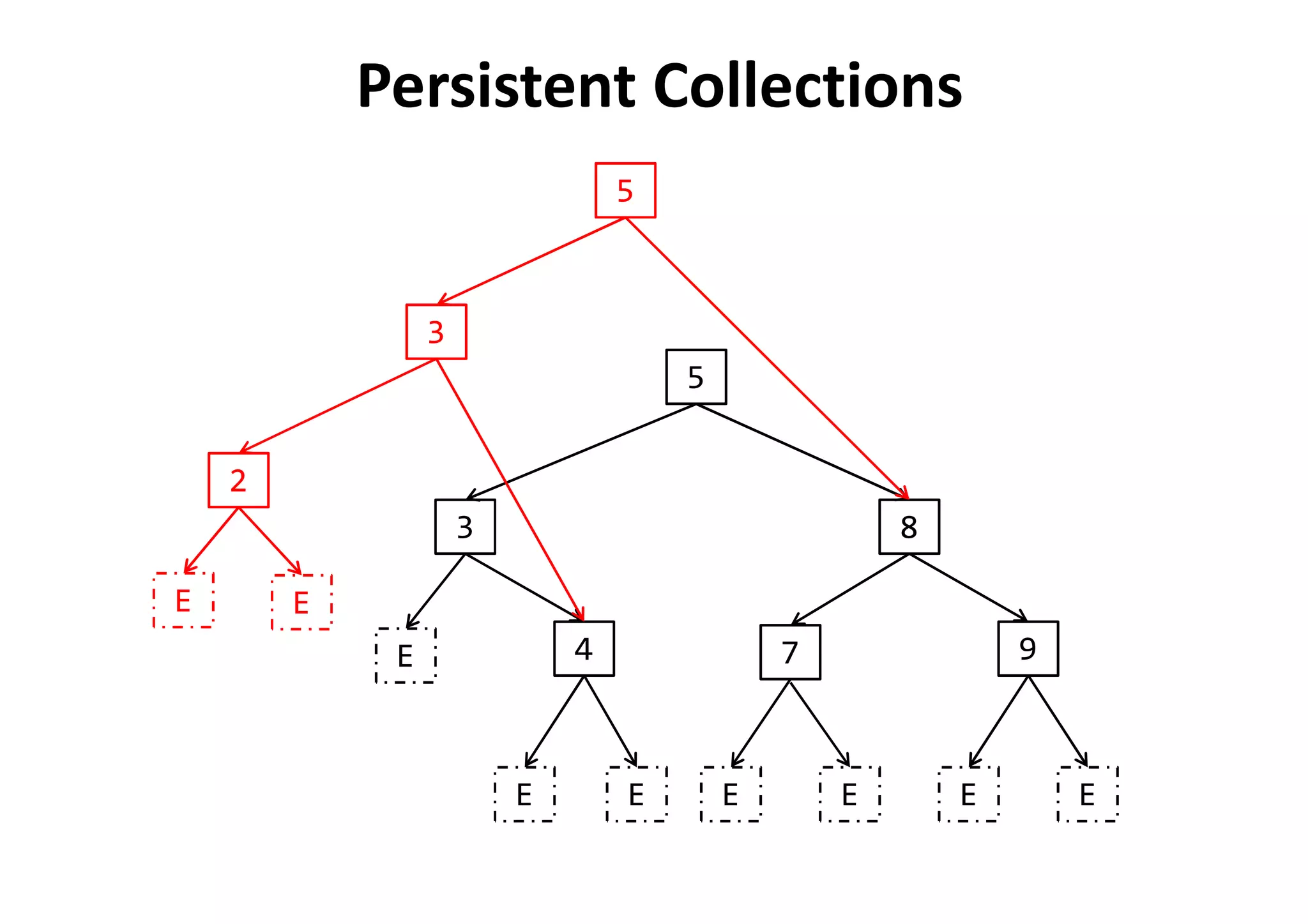 5
8
7 9
3
4
EEEEE E
E
5
3
2
EE
Persistent Collections
 