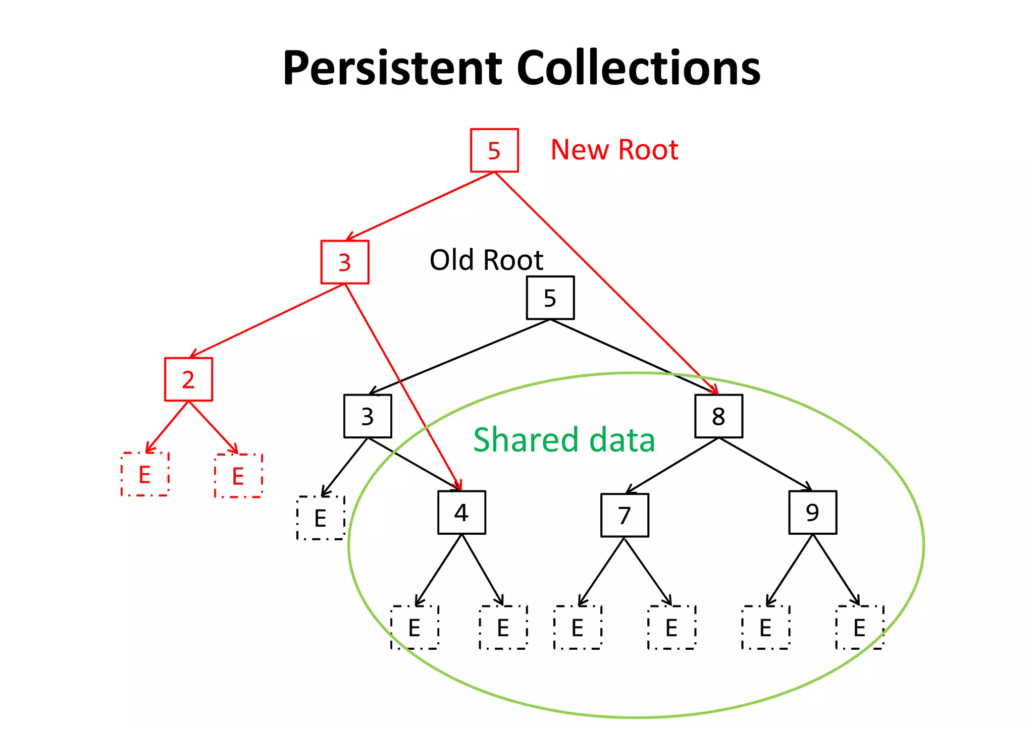 5
8
7 9
3
4
EEEEE E
E
5
3
2
EE
Shared data
Old Root
New Root
Persistent Collections
 