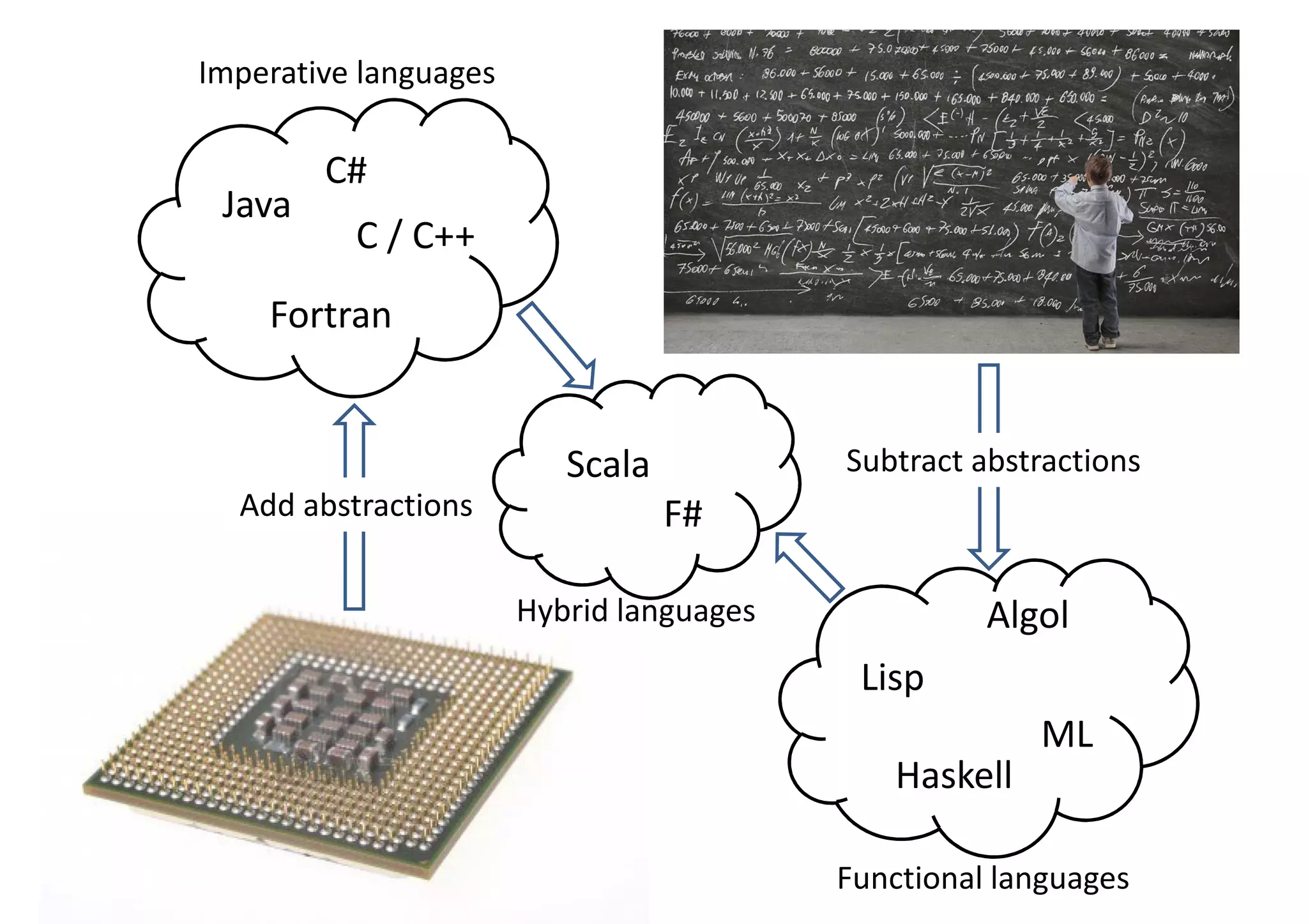 Fortran
C / C++
Java
Lisp
ML
Haskell
Add abstractions
C#
Algol
Subtract abstractions
Imperative languages
Functional languages
Scala
F#
Hybrid languages
 