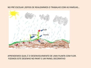 NO PRÉ ESCOLAR ,DEPOIS DE REALIZARMOS O TRABALHO COM AS FAMÍLIAS…
APRENDEMOS QUAL É O DESENVOLVIMENTO DE UMA PLANTA COM FLOR.
FIZEMOS ESTE DESENHO NO PAINT E UM PAINEL DECORATIVO
FLOR
FOLHAS
RAÍZ
CAULE
LUANA E JONAS
 