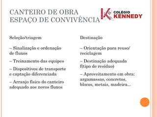 Seleção/triagem
– Sinalização e ordenação
de fluxos
– Treinamento das equipes
– Dispositivos de transporte
e captação diferenciada
– Arranjo físico do canteiro
adequado aos novos fluxos
Destinação
– Orientação para reuso/
reciclagem
– Destinação adequada
f(tipo de resíduo)
– Aproveitamento em obra:
argamassas, concretos,
blocos, metais, madeira...
CANTEIRO DE OBRA
ESPAÇO DE CONVIVÊNCIA
 