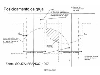Posicioamento da grua




 Fonte: SOUZA; FRANCO, 1997
                        AUT186 - 2009
 