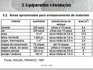 5. Equipamentos e instalações

5.2. Áreas aproximadas para armazenamento de materiais




Fonte: SOUZA; FRANCO, 1997
                       AUT186 - 2009
 