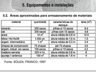 5. Equipamentos e instalações
5.2. Áreas aproximadas para armazenamento de materiais
Fonte: SOUZA; FRANCO, 1997
 
