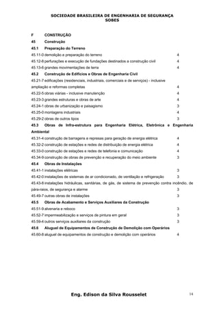 SOCIEDADE BRASILEIRA DE ENGENHARIA DE SEGURANÇA
SOBES
Eng. Edison da Silva Rousselet 14
F CONSTRUÇÃO
45 Construção
45.1 Preparação do Terreno
45.11-0 demolição e preparação do terreno 4
45.12-8 perfurações e execução de fundações destinados a construção civil 4
45.13-6 grandes movimentações de terra 4
45.2 Construção de Edifícios e Obras de Engenharia Civil
45.21-7 edificações (residenciais, industriais, comerciais e de serviços) - inclusive
ampliação e reformas completas 4
45.22-5 obras viárias - inclusive manutenção 4
45.23-3 grandes estruturas e obras de arte 4
45.24-1 obras de urbanização e paisagismo 3
45.25-0 montagens industriais 4
45.29-2 obras de outros tipos 3
45.3 Obras de Infra-estrutura para Engenharia Elétrica, Eletrônica e Engenharia
Ambiental
45.31-4 construção de barragens e represas para geração de energia elétrica 4
45.32-2 construção de estações e redes de distribuição de energia elétrica 4
45.33-0 construção de estações e redes de telefonia e comunicação 4
45.34-9 construção de obras de prevenção e recuperação do meio ambiente 3
45.4 Obras de Instalações
45.41-1 instalações elétricas 3
45.42-0 instalações de sistemas de ar condicionado, de ventilação e refrigeração 3
45.43-8 instalações hidráulicas, sanitárias, de gás, de sistema de prevenção contra incêndio, de
pára-raios, de segurança e alarme 3
45.49-7 outras obras de instalações 3
45.5 Obras de Acabamento e Serviços Auxiliares da Construção
45.51-9 alvenaria e reboco 3
45.52-7 impermeabilização e serviços de pintura em geral 3
45.59-4 outros serviços auxiliares da construção 3
45.6 Aluguel de Equipamentos de Construção de Demolição com Operários
45.60-8 aluguel de equipamentos de construção e demolição com operários 4
 