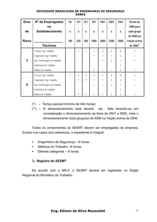 SOCIEDADE BRASILEIRA DE ENGENHARIA DE SEGURANÇA
SOBES
Eng. Edison da Silva Rousselet 15
Grau
de
Risco
N
o
de Empregados
no
Estabelecimento
________________
Técnicos
50
a
100
101
a
250
251
a
500
501
a
1000
1001
a
2000
2001
a
3500
3501
a
5000
Acima de
5000 para
cada grupo
de 4000 ou
fração acima
de 2000
**
Técnico Seg. Trabalho 1 2 3 4 6 8 3
Engenheiro Seg. Trabalho 1* 1 1 2 1
3 Aux. Enfermagem do Trabalho 1 2 1 1
Enfermeiro do Trabalho 1
Médico do Trabalho 1* 1 1 2 1
Técnico Seg. Trabalho 1 2 3 4 5 8 10 3
Engenheiro Seg. Trabalho 1* 1* 1 1 2 3 1
4 Aux. Enfermagem do Trabalho 1 1 2 1 1
Enfermeiro do Trabalho 1
Médico do Trabalho 1* 1* 1 1 2 3 1
(*) – Tempo parcial (mínimo de três horas)
(**) – O dimensionamento total deverá ser feito levando-se em
consideração o dimensionamento da faixa de 3501 a 5000, mais o
dimensionamento do(s) grupo(s) de 4000 ou fração acima de 2000.
Todos os componentes do SESMT devem ser empregados da empresa.
Exceto nos casos com asteriscos, o expediente é integral:
• Engenheiro de Segurança – 6 horas.
• Médicos do Trabalho –6 horas.
• Demais categorias – 8 horas.
3) Registro do SESMT
De acordo com a NR-4, o SESMT deverá ser registrado no Órgão
Regional do Ministério do Trabalho.
 