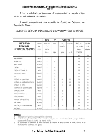 SOCIEDADE BRASILEIRA DE ENGENHARIA DE SEGURANÇA
SOBES
Eng. Edison da Silva Rousselet 23
Todos os trabalhadores devem ser informados sobre os procedimentos a
serem adotados no caso de incêndio.
A seguir, apresentamos uma sugestão de Quadro de Extintores para
Canteiro de Obras.
SUGESTÃO DE QUADRO DE EXTINTORES PARA CANTEIRO DE OBRAS
TIPO DE EXTINTOR
INSTALAÇÃO
PROVISÓRIA
DE CANTEIRO DE OBRAS
RISCO
DE
FOGO
ÁGUA-GÁS
OU
PRESS.
(10 L)
CO2
(6Kg)
PÓ
QUÍMICO
(4 Kg)
ESPUMA
(10 L)
ÁREA DE
COBERTURA
PARA
EXTINTOR
(M2)
DISTÂN-
CIA
MÁXIMA
(M)
ALMOXARIFADO MÉDIO X 250 10
ALOJAMENTO GRANDE X X 150 10
AMBULATÓRIO PEQUENO X 500 20
CANTINA GRANDE X X 150 10
CENTRAL DE CONCRETO MÉDIO X 250 10
CENTRAL DE FORMAS GRANDE X X 150 10
CPD MÉDIO X 250 10
DEPÓSITO DE COMBUSTÍVEL GRANDE (X) X (X) 150 10
DEPÓSITO DE OXIGÊNIO E ACETILENO GRANDE (X) X (X) 150 10
DEPÓSITO DE TINTAS GRANDE (X) X (X) 150 10
ESCRITÓRIO DE ADMINISTRAÇÃO PEQUENO X X 500 20
OFICINA ELÉTRICA MÉDIO X (X|) 250 10
OFICINA INDUSTRIAL GRANDE X (X) 150 10
OFICINA MECÂNICA MÉDIO X (X) 250 10
POSTO DE ABASTECIMENTO GRANDE (X) X 150 10
REFEITÓRIO PEQUENO X 500 20
SUBESTAÇÃO / TRANSFORMADOR MÉDIO X (X) 250 10
VESTIÁRIO PEQUENO X 500 20
NOTAS:
1) As indicações entre parênteses têm o significado de alternativa.
2) Eventualmente, algumas instalações próximas poderão ser protegidas por um mesmo extintor, desde que sejam atendidas as
condições relativas à área de cobertura e de distância máxima.
3) Os reservatórios de combustível de maior capacidade, de canteiros de obras ou usinas de asfalto, deverão ter um
dimensionamento de extintores mais rigoroso.
 