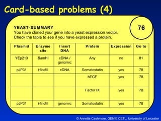 YEAST-SUMMARY You have cloned your gene into a yeast expression vector.  Check the table to see if you have expressed a protein. 76 © Annette Cashmore, GENIE CETL, University of Leicester Card-based problems (4)  78 yes Somatostatin genomic Hind III pJP31 78 yes Factor IX 78 yes hEGF 78 yes Somatostatin cDNA Hind III pJP31 81 no Any cDNA / genomic Bam HI YEp213 Go to Expression  Protein Insert DNA Enzyme site Plasmid 