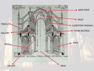 NAVE ROOF
VAULT
AISLE
NAVE
PINACLE
AISLE
FLYING BUTRESS
GALLERY
ARCADE
CLERESTORY PASSAGE
 