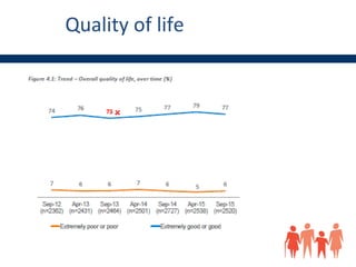 Quality of life
 