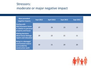 Stressors:
moderate or major negative impact
Most prevalent
negative impacts
Sept 2012 April 2013 Sept 2013 Sept 2015
Dealing with
EQC/insurance issues
in relation to personal
property and house
37 26 23 13
Making decisions
about house damage,
repairs and relocation
29 22 21 11
Being in a damaged
environment and/or
surrounded by
construction work
30 21 20 20
 