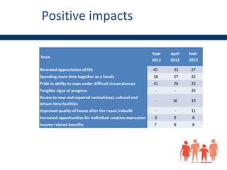Positive impacts
Issue
Sept
2012
April
2013
Sept
2015
Renewed appreciation of life 45 33 27
Spending more time together as a family 36 27 22
Pride in ability to cope under difficult circumstances 41 26 22
Tangible signs of progress - - 22
Access to new and repaired recreational, cultural and
leisure time facilities
- 16 19
Improved quality of house after the repair/rebuild - - 11
Increased opportunities for individual creative expression 9 9 8
Income related benefits 7 8 8
 
