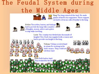 The Feudal System during  the Middle Ages                                                                                                                                                                                                                                                                                                                                                                                             
