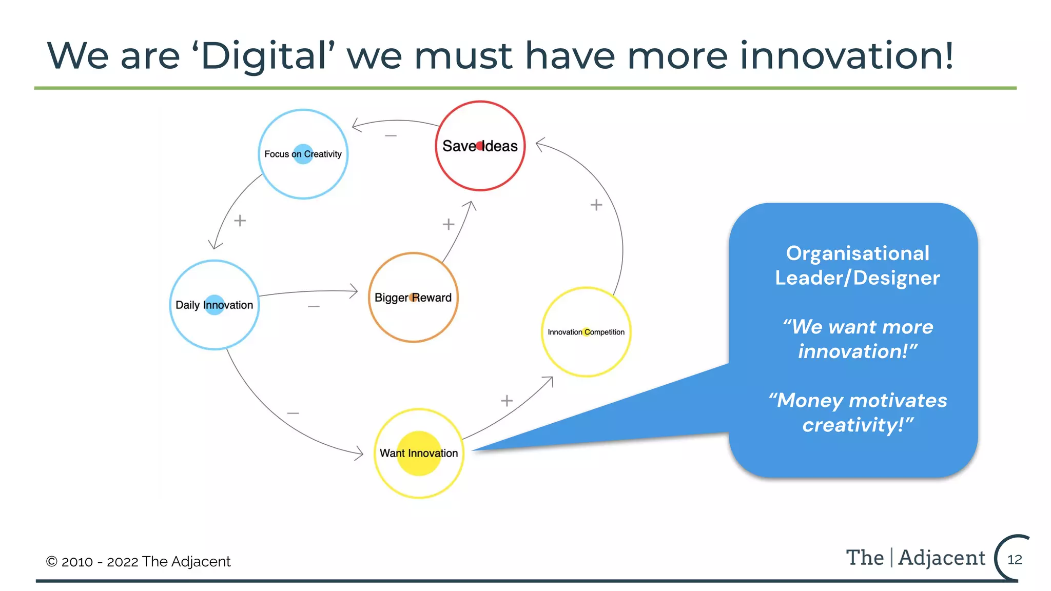 © 2010 - 2022 The Adjacent
Image and Gif created with LOOPY, a tool made by Nicky Case
12
Organisational
Leader/Designer
“We want more
innovation!”
“Money motivates
creativity!”
We are ‘Digital’ we must have more innovation!
 